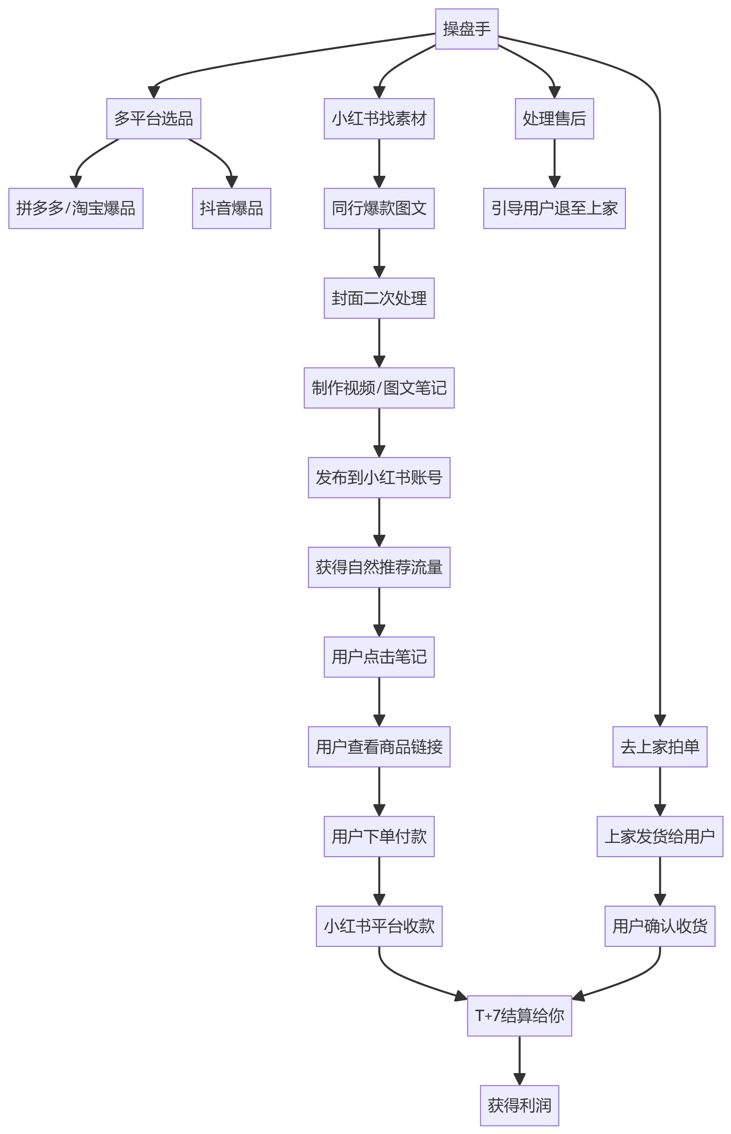 核心商业逻辑拆解